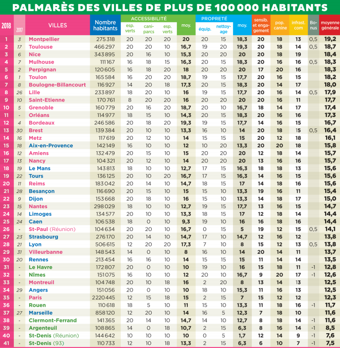 Classement ville 2018